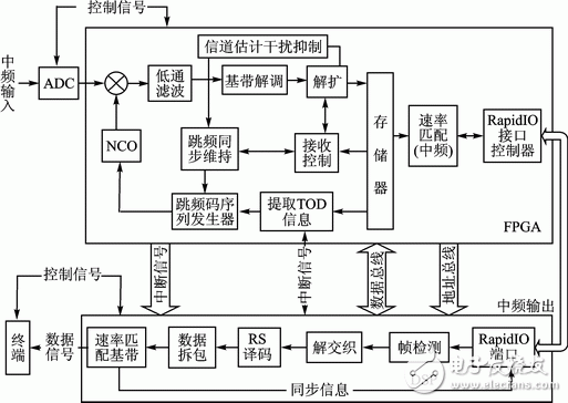 圖4 跳頻接收機結(jié)構(gòu)框圖