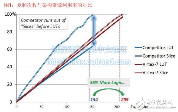 圖1：復(fù)制次數(shù)與架構(gòu)資源利用率的對比