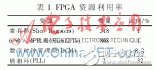 基于FPGA和DVI視頻接收器設計