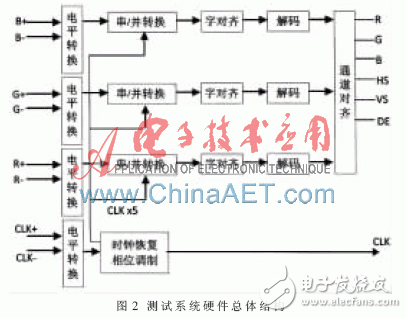 基于FPGA和DVI視頻接收器設計