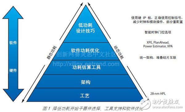 圖 1 降低功耗開始于器件選擇、工具支持和軟件優(yōu)化