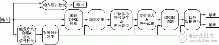 圖2　DAB信號調(diào)制系統(tǒng)結構框圖