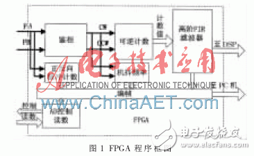 以FPGA為基礎(chǔ)的激光陀螺信號(hào)解調(diào)系統(tǒng)設(shè)計(jì)過(guò)程詳解