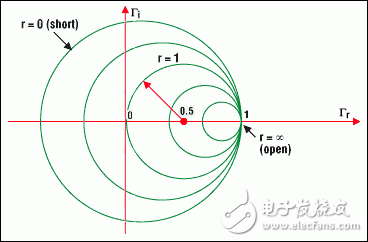 圖4a. 圓周上的點表示具有相同實部的阻抗例如，r =1的圓，以(0.5, 0)為圓心，半徑為0.5它包含了代表反射零點的原點(0, 0) (負載與特性阻抗相匹配）以(0, 0)為圓心半徑為1的圓代表負載短路負載開路時，圓退化為一個點(以1, 0為圓心，半徑為零)與此對應的是最大的反射系數(shù)1，即所有的入射波都被反射回來