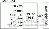 MCS-51與FPGA/CPLD總線接口邏輯設(shè)計