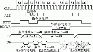 MCS-51與FPGA/CPLD總線接口邏輯設(shè)計