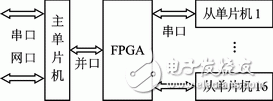 FPGA的單片機多機串行通信網(wǎng)絡(luò)
