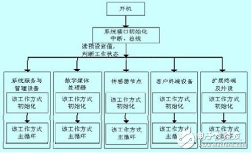 運(yùn)行在基于FPGA的嵌入式系統(tǒng)上的智能家居控制器設(shè)計(jì)過程詳解