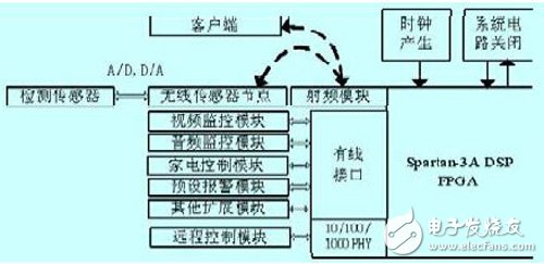 運(yùn)行在基于FPGA的嵌入式系統(tǒng)上的智能家居控制器設(shè)計(jì)過程詳解