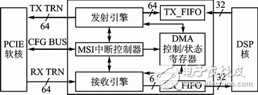 FPGA的雙緩沖模式PCI Express總線設(shè)計