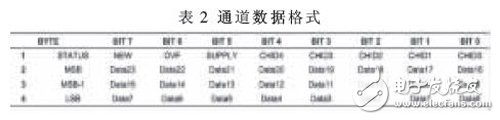 基于FPGA的高階FIR濾波器強(qiáng)抗干擾數(shù)據(jù)采集系統(tǒng)