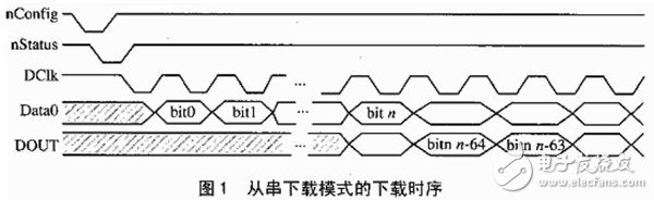用PowerPC860實(shí)現(xiàn)FPGA配置