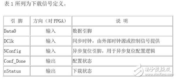 用PowerPC860實(shí)現(xiàn)FPGA配置