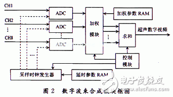 基于FPGA的B超數(shù)字圖像實(shí)時(shí)采集系統(tǒng)的分析和介紹