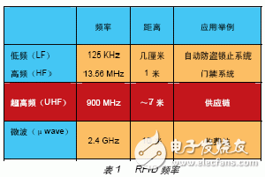 一種基于FPGA的無(wú)線射頻讀卡器開(kāi)發(fā)與設(shè)計(jì)
