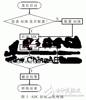 一種Fusion模數(shù)混合FPGA芯片的心電儀片上系統(tǒng)實(shí)現(xiàn)