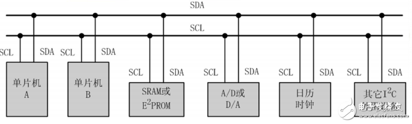 常用顯示接口簡介： I 2C、SPI、8080、6800、RGB、 MIPI-SDI