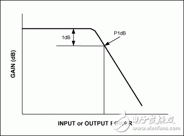 圖2. 元件(放大器或混頻器)增益隨輸入功率變化的曲線。由于輸出達到飽和，增益在輸出功率較高時將會下降。