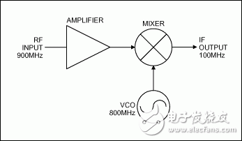 圖1. 放大器、混頻器和VCO組成了一個簡單的無線接收機