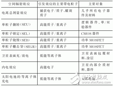 空間輻照環(huán)境下的FPGA可靠性設計技術(shù)