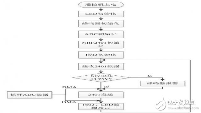 基于STM32的簡易四軸飛行器系統(tǒng)的設計實現