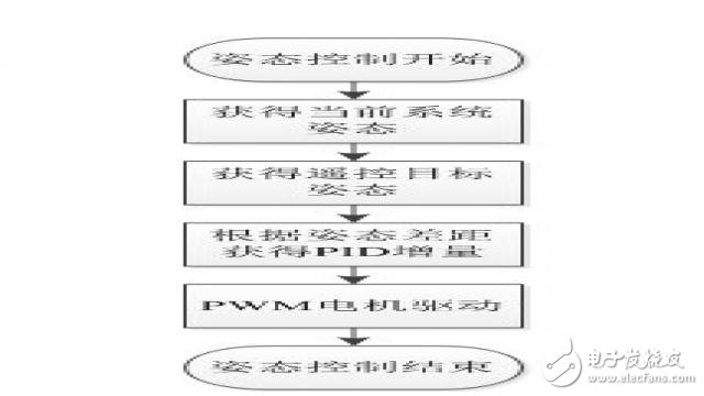 基于STM32的簡易四軸飛行器系統(tǒng)的設計實現