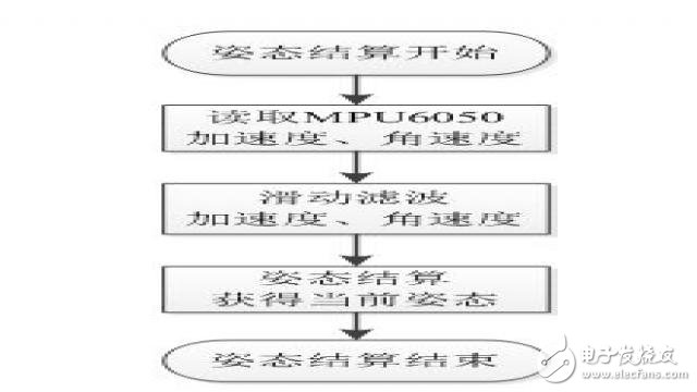 基于STM32的簡易四軸飛行器系統(tǒng)的設計實現
