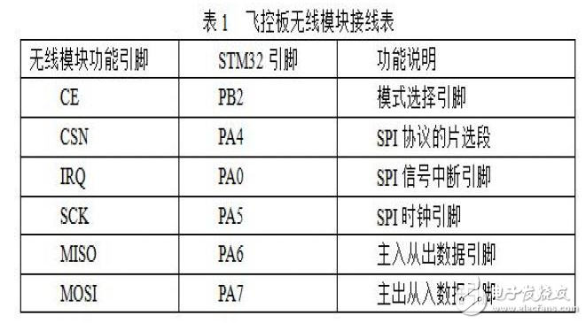 基于STM32的簡易四軸飛行器系統(tǒng)的設計實現