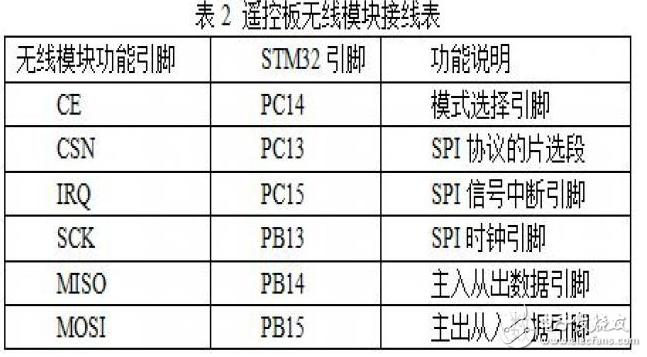 基于STM32的簡易四軸飛行器系統(tǒng)的設計實現