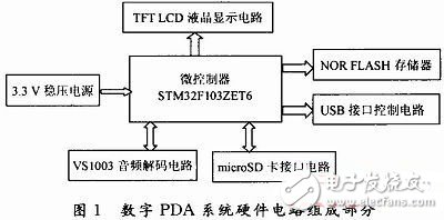  基于STM32的數(shù)字PDA系統(tǒng)的設(shè)計與實現(xiàn)