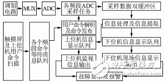  基于ARM9和μC/OSII的多頻道數(shù)據(jù)采集系統(tǒng)的智能化設(shè)計
