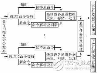 基于ARM9和μC/OSII的多頻道數(shù)據(jù)采集系統(tǒng)的智能化設(shè)計