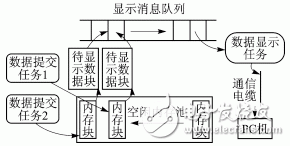  基于ARM9和μC/OSII的多頻道數(shù)據(jù)采集系統(tǒng)的智能化設(shè)計