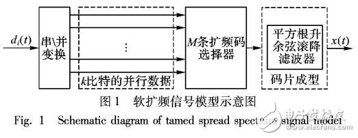 基于二次功率譜的多徑軟擴(kuò)頻信號偽碼周期盲估計(jì)方法