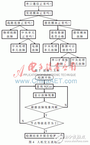  Win CE平臺下嵌入式故障診斷專家的設(shè)計(jì)