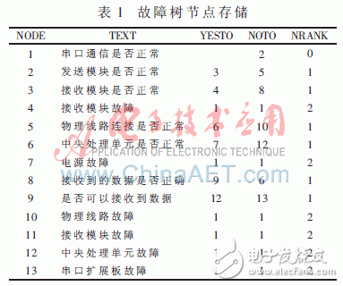  Win CE平臺下嵌入式故障診斷專家的設(shè)計(jì)