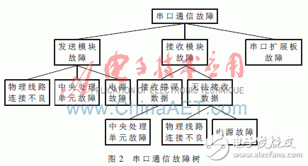  Win CE平臺下嵌入式故障診斷專家的設(shè)計(jì)