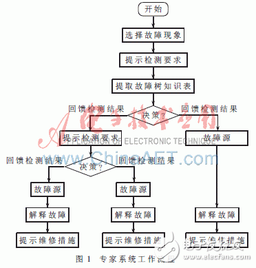  Win CE平臺下嵌入式故障診斷專家的設(shè)計(jì)