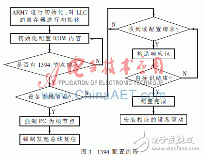  基于ARM+FPGA的1394總線在TFT-LCD檢測(cè)系統(tǒng)中的應(yīng)用