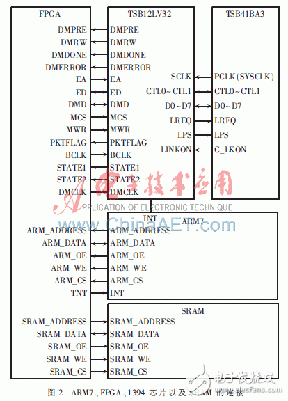  基于ARM+FPGA的1394總線在TFT-LCD檢測(cè)系統(tǒng)中的應(yīng)用