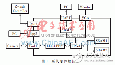  基于ARM+FPGA的1394總線在TFT-LCD檢測(cè)系統(tǒng)中的應(yīng)用