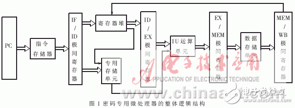  RISC結構微處理器專用存儲單元的研究與實現(xiàn)