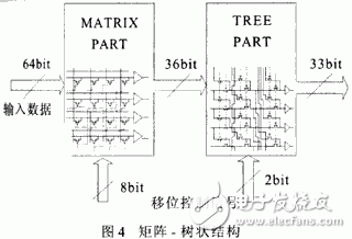  高性能32位移位寄存器單元的設(shè)計