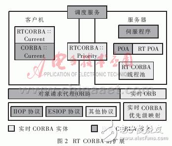 分布式嵌入式實時系統(tǒng)有什么特點？CORBA技術在分布式嵌入式實時系統(tǒng)中有什么應用？