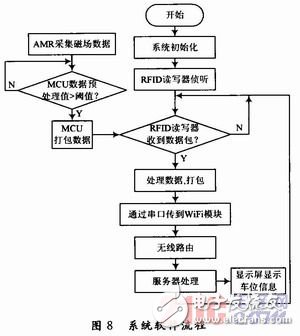  RFID停車場可擴(kuò)展AMR車位檢測系統(tǒng)設(shè)計
