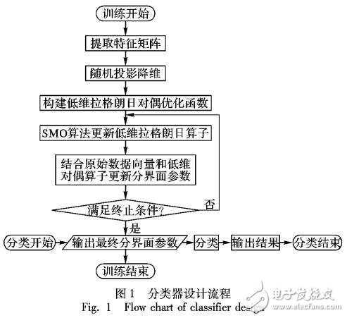 基于向量機(jī)隨機(jī)投影特征降維分類下降解決方案