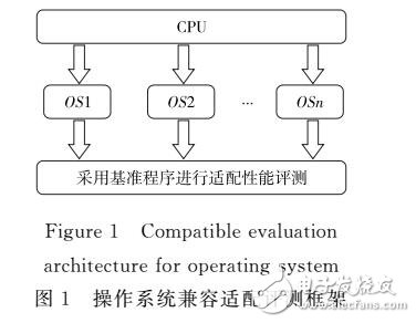 基于SPEC 2000的桌面操作系統(tǒng)與處理器適配評(píng)測(cè)