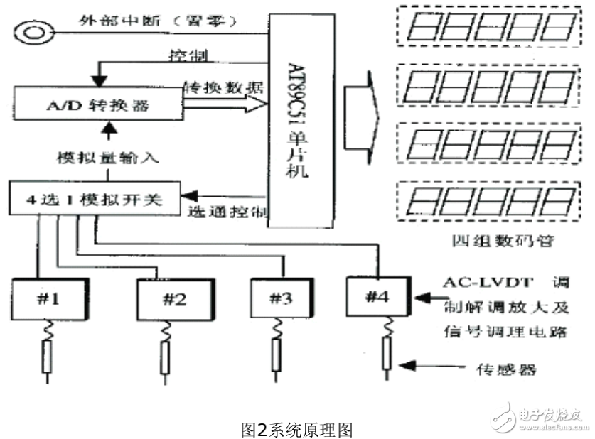 基于單片機的位移測量傳感器電路設(shè)計