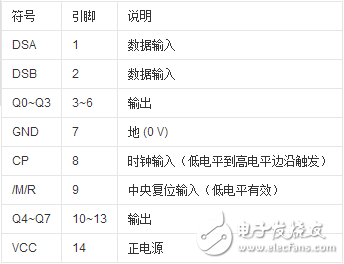 74ls164移位寄存器介紹（特點、引腳、參數(shù)、時序）