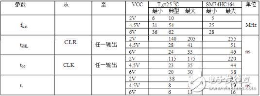 74ls164移位寄存器介紹（特點、引腳、參數(shù)、時序）
